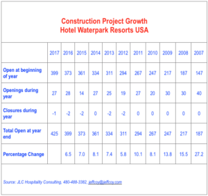 Screen Shot 2017 06 20 at 10.29.04 1 WATERPARKS: Strong year expected for hotel openings, says report