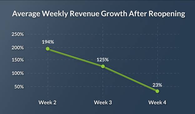 image001 1 Virtuix reports encouraging data from reopened US entertainment venues